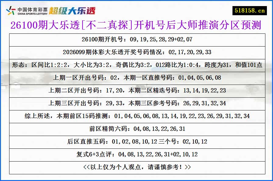 26100期大乐透[不二真探]开机号后大师推演分区预测
