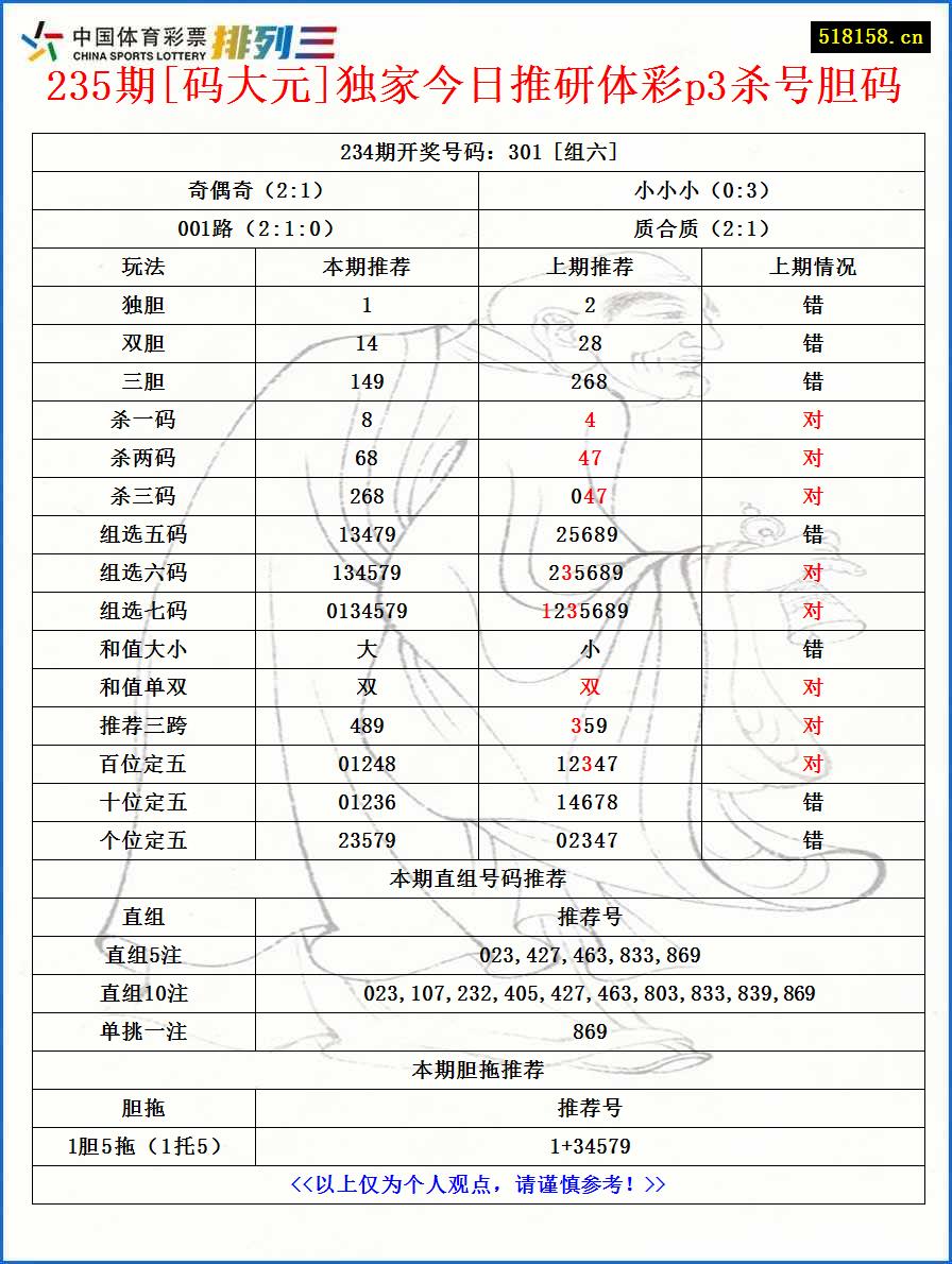 235期[码大元]独家今日推研体彩p3杀号胆码