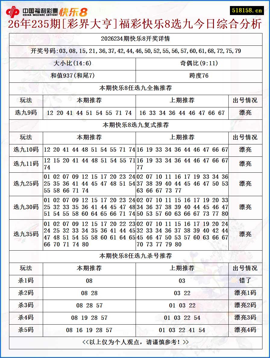 26年235期[彩界大亨]福彩快乐8选九今日综合分析