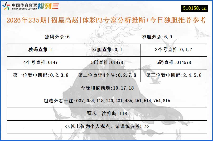 2026年235期[福星高赵]体彩P3专家分析推断+今日独胆推荐参考