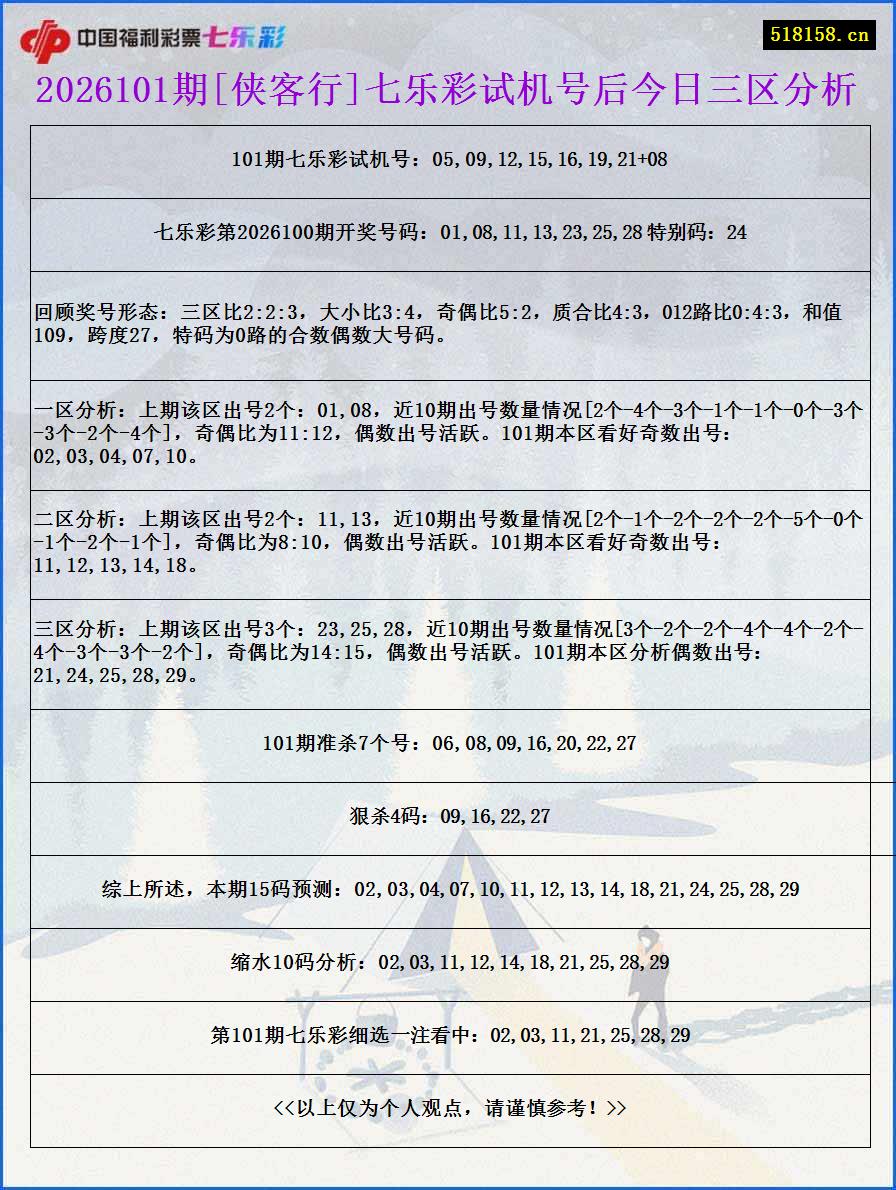 2026101期[侠客行]七乐彩试机号后今日三区分析