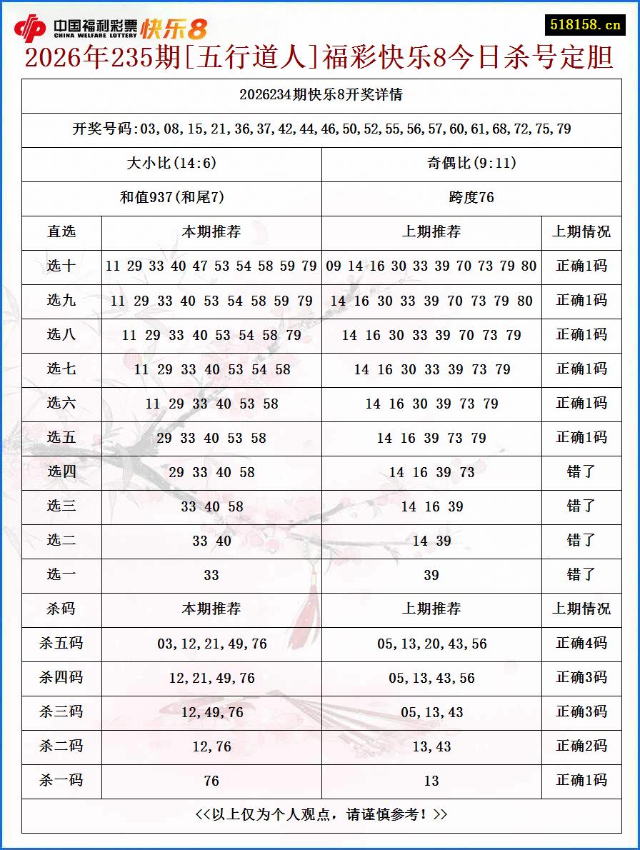 2026年235期[五行道人]福彩快乐8今日杀号定胆