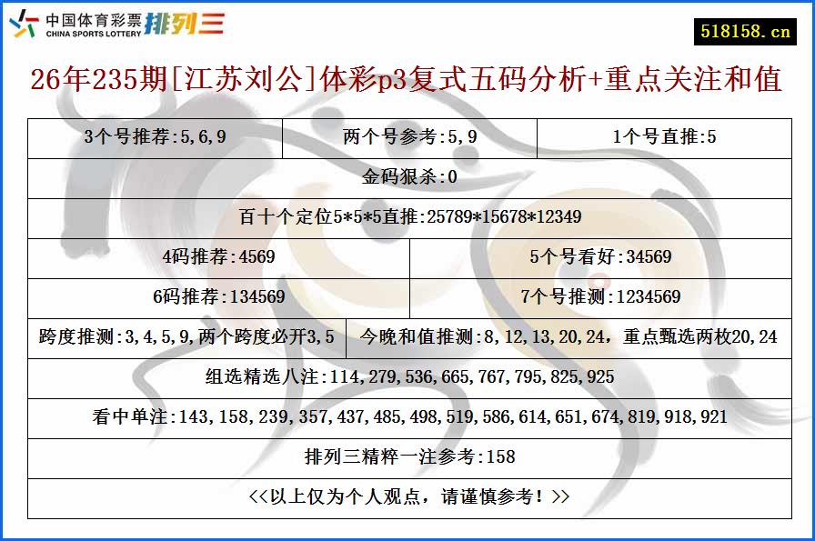 26年235期[江苏刘公]体彩p3复式五码分析+重点关注和值
