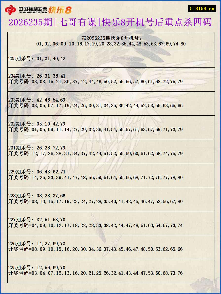 2026235期[七哥有谋]快乐8开机号后重点杀四码