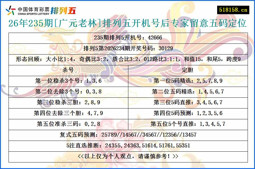 26年235期[广元老林]排列五开机号后专家留意五码定位