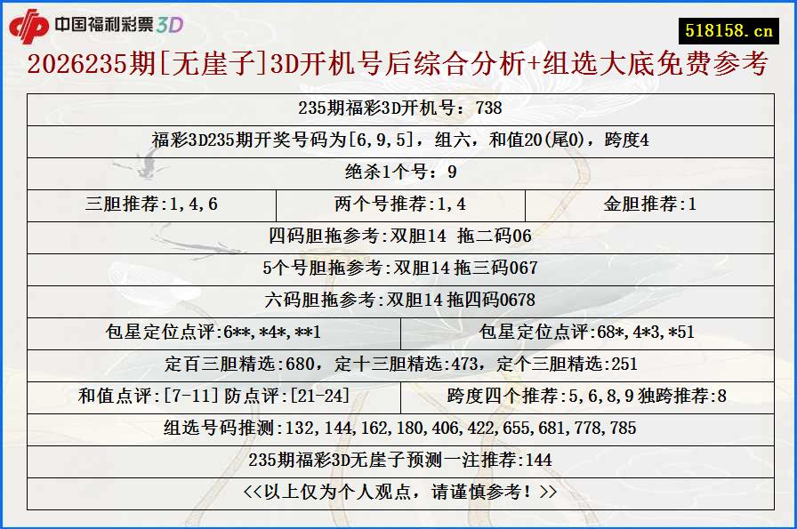 2026235期[无崖子]3D开机号后综合分析+组选大底免费参考