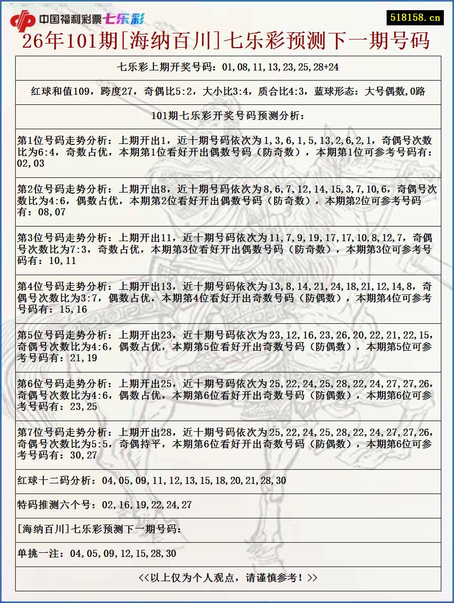 26年101期[海纳百川]七乐彩预测下一期号码
