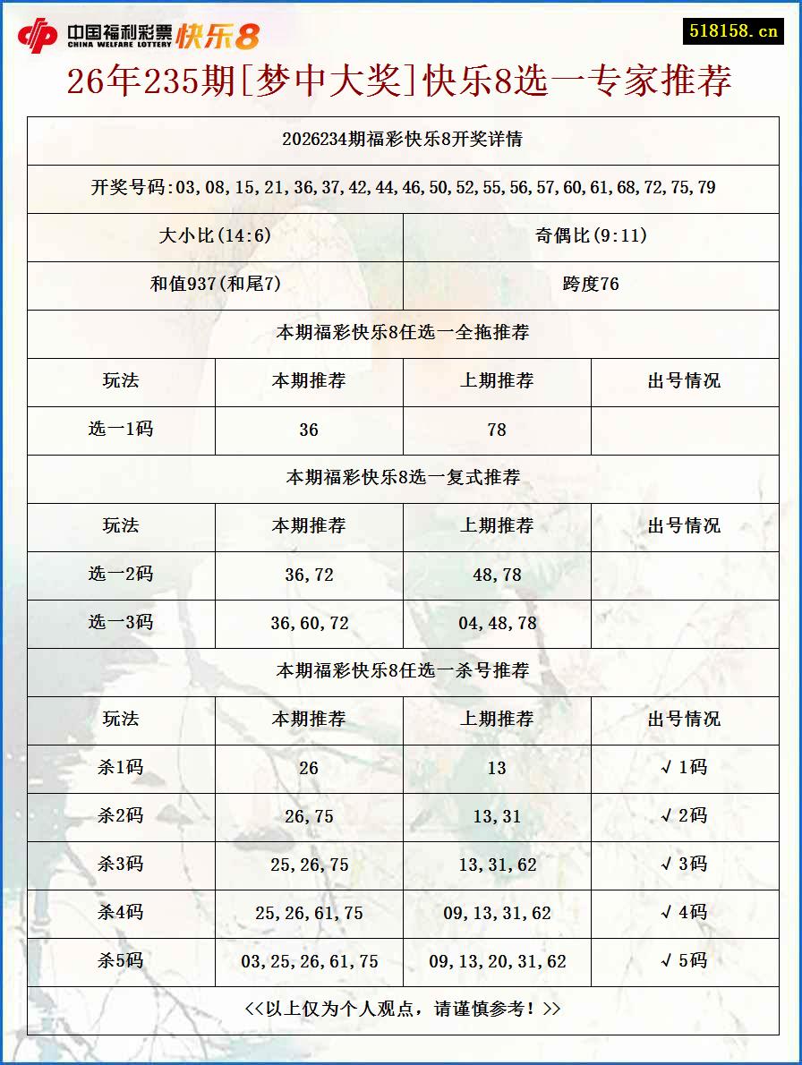 26年235期[梦中大奖]快乐8选一专家推荐
