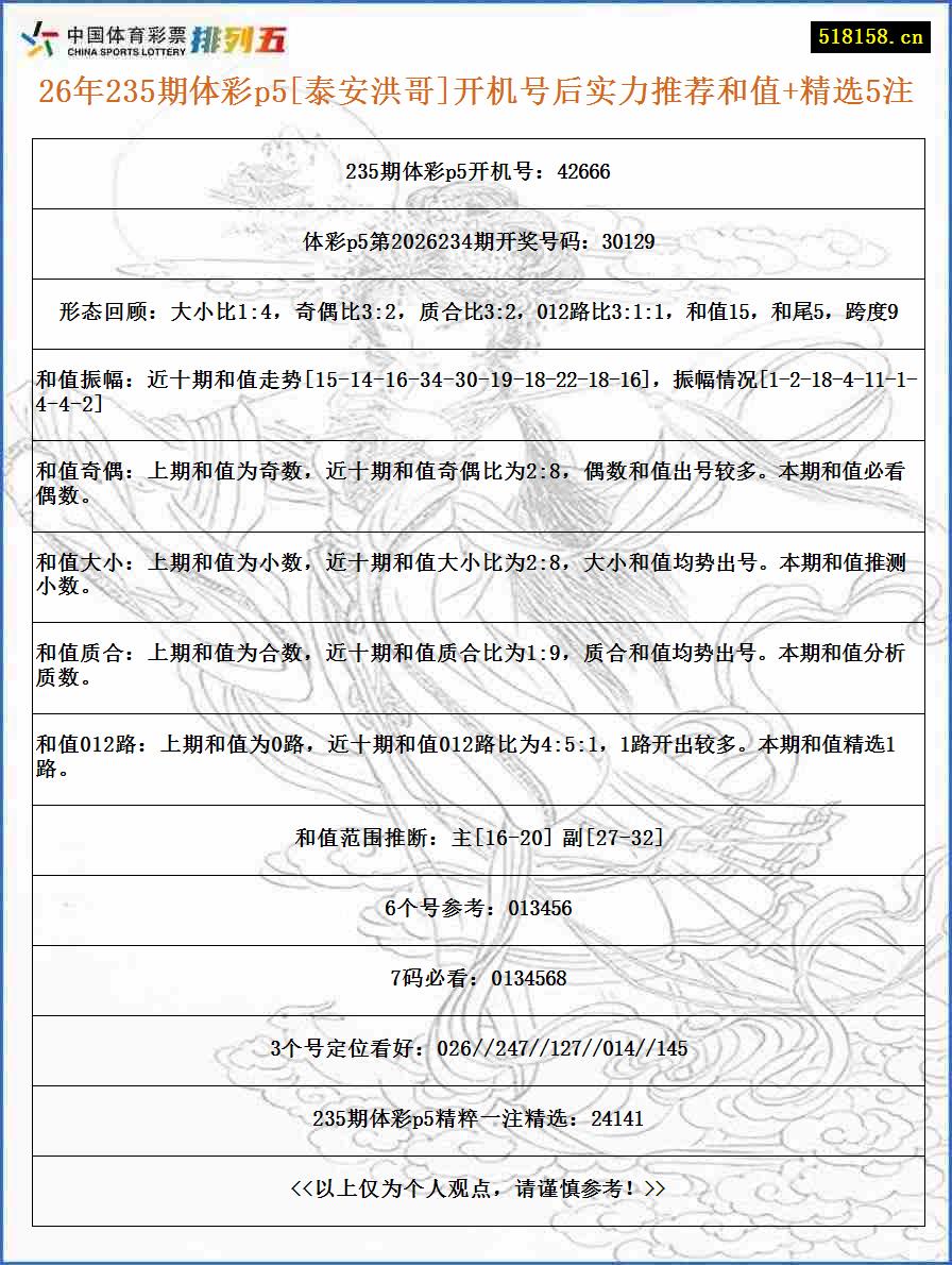 26年235期体彩p5[泰安洪哥]开机号后实力推荐和值+精选5注
