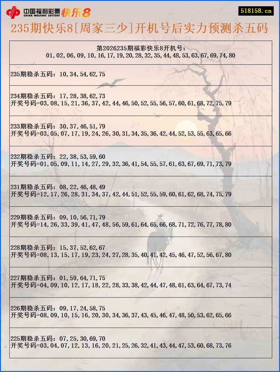 235期快乐8[周家三少]开机号后实力预测杀五码