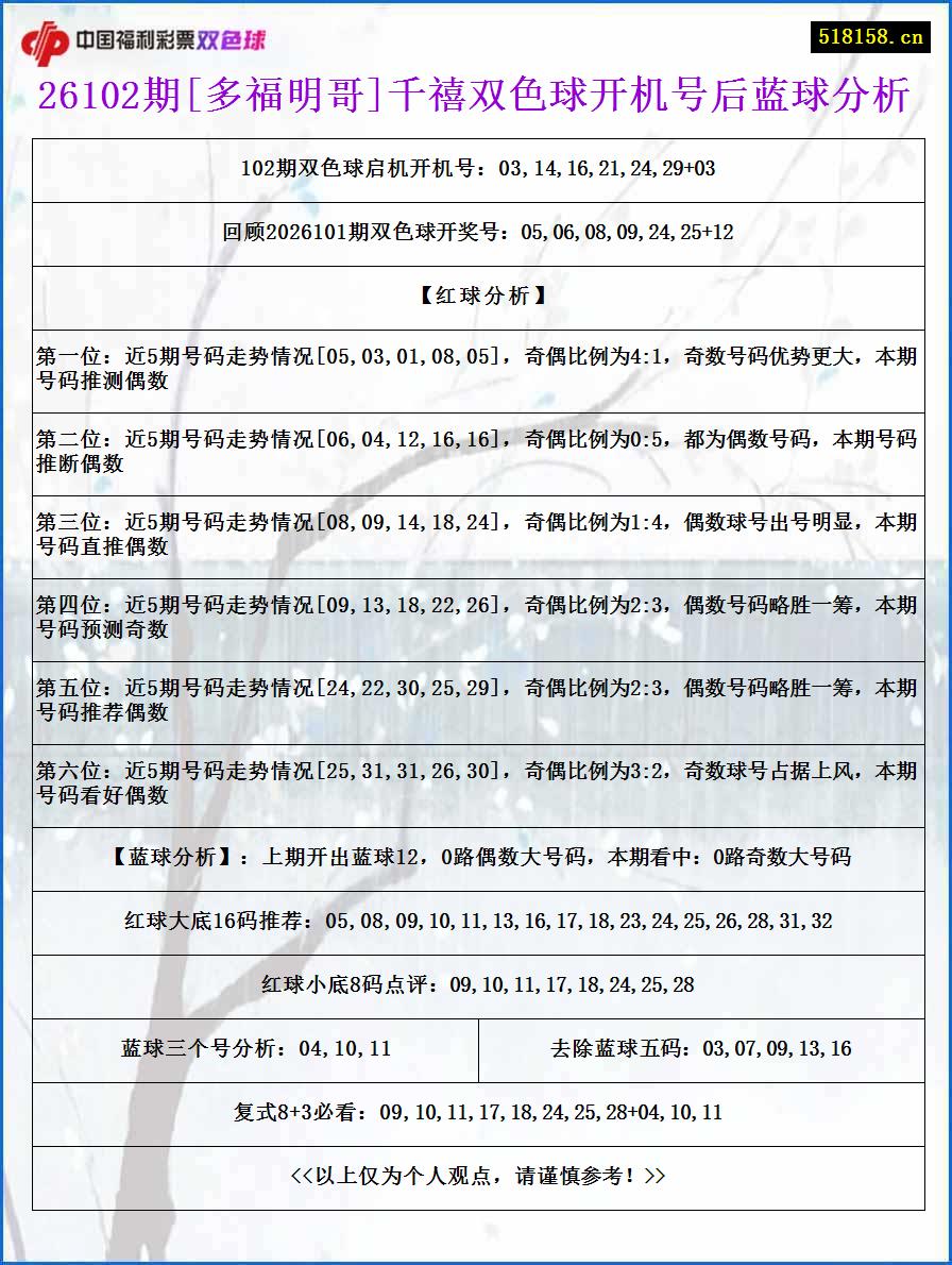 26102期[多福明哥]千禧双色球开机号后蓝球分析