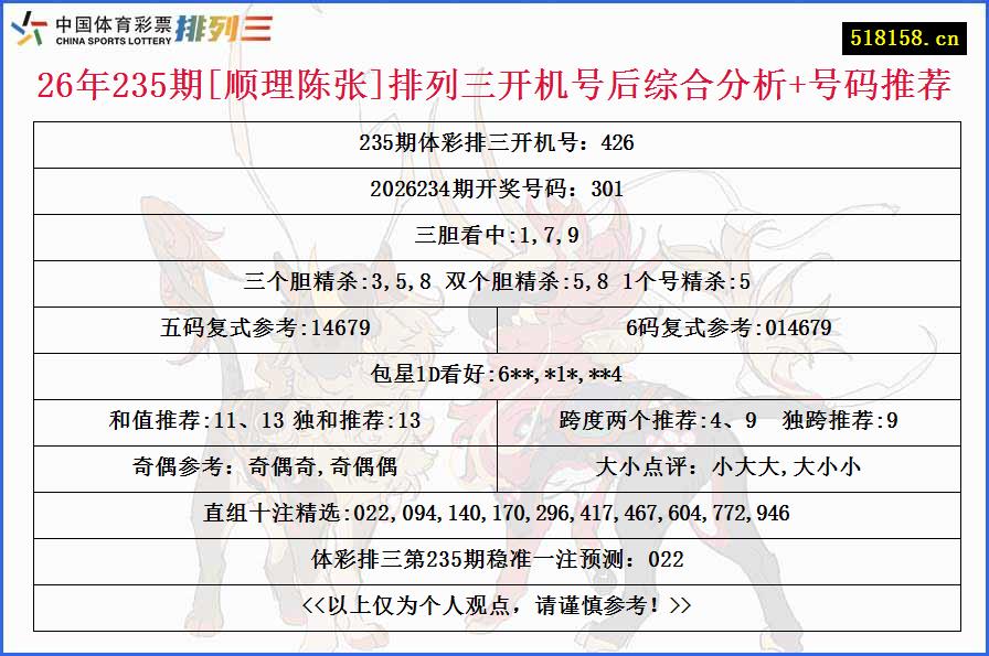 26年235期[顺理陈张]排列三开机号后综合分析+号码推荐