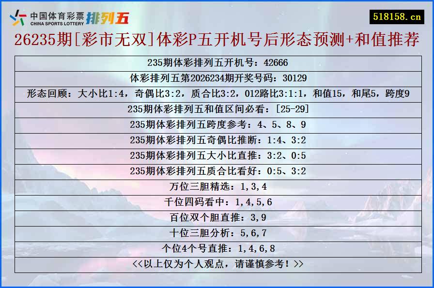 26235期[彩市无双]体彩P五开机号后形态预测+和值推荐