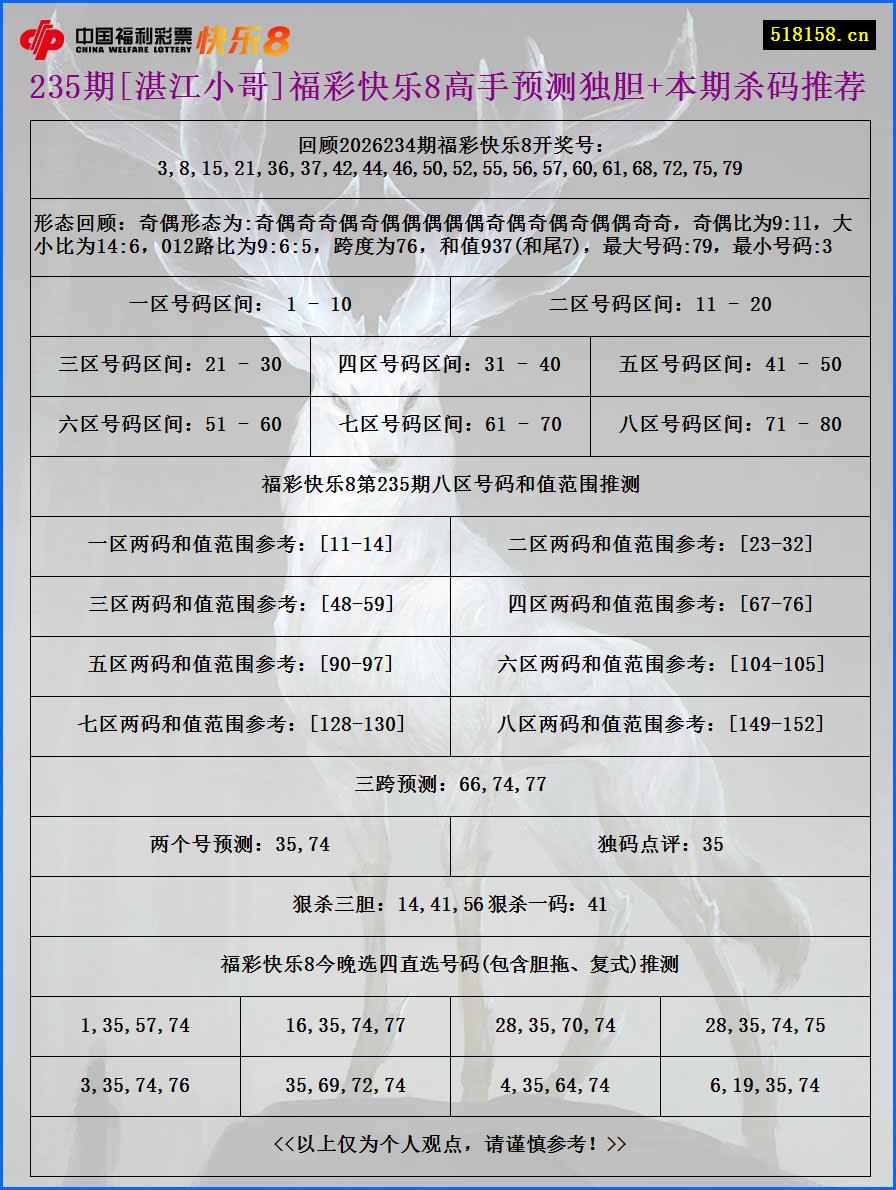 235期[湛江小哥]福彩快乐8高手预测独胆+本期杀码推荐