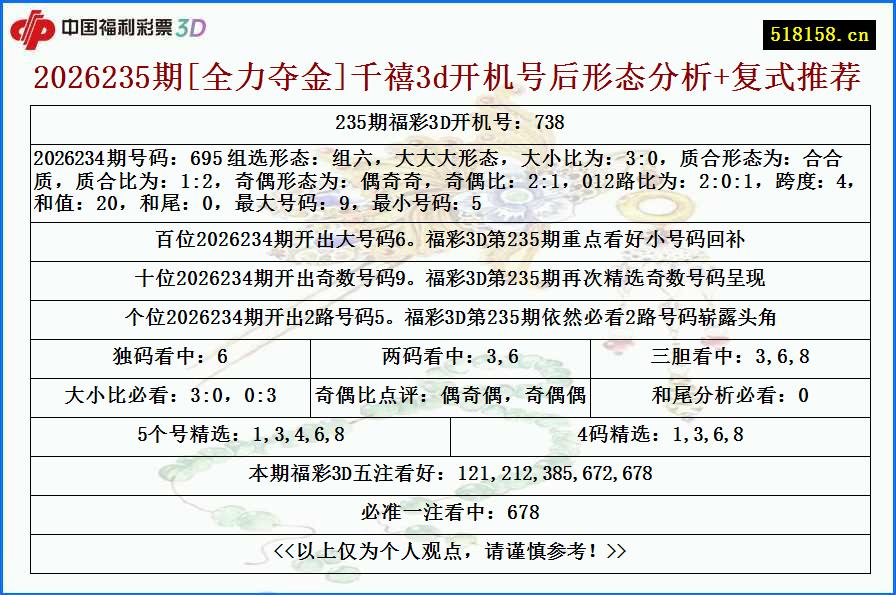 2026235期[全力夺金]千禧3d开机号后形态分析+复式推荐