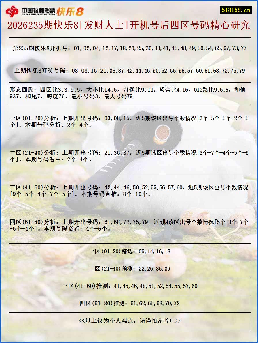 2026235期快乐8[发财人士]开机号后四区号码精心研究