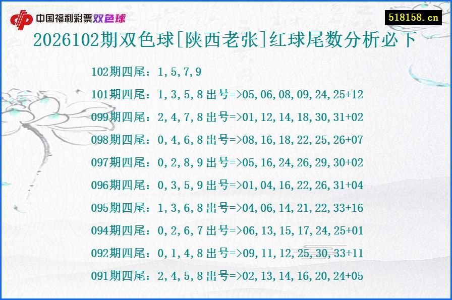 2026102期双色球[陕西老张]红球尾数分析必下
