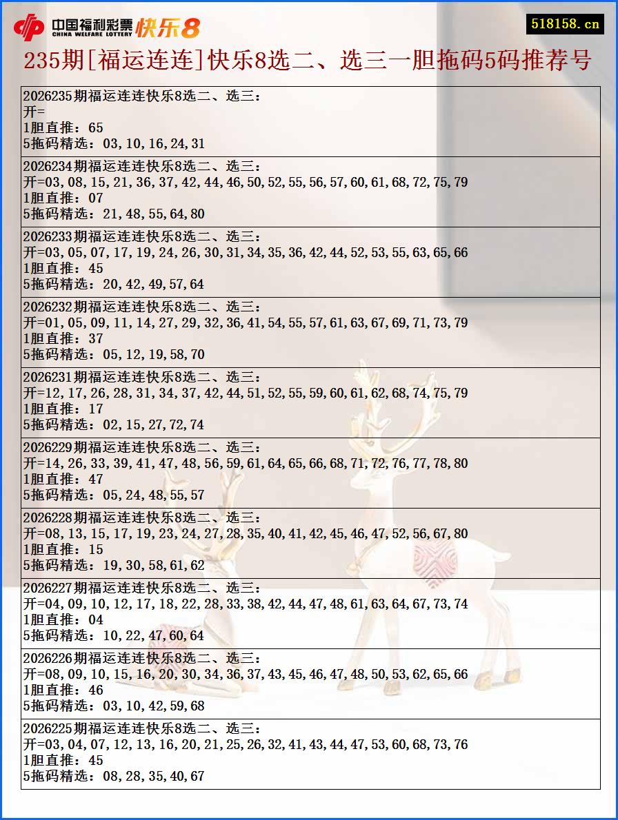 235期[福运连连]快乐8选二、选三一胆拖码5码推荐号