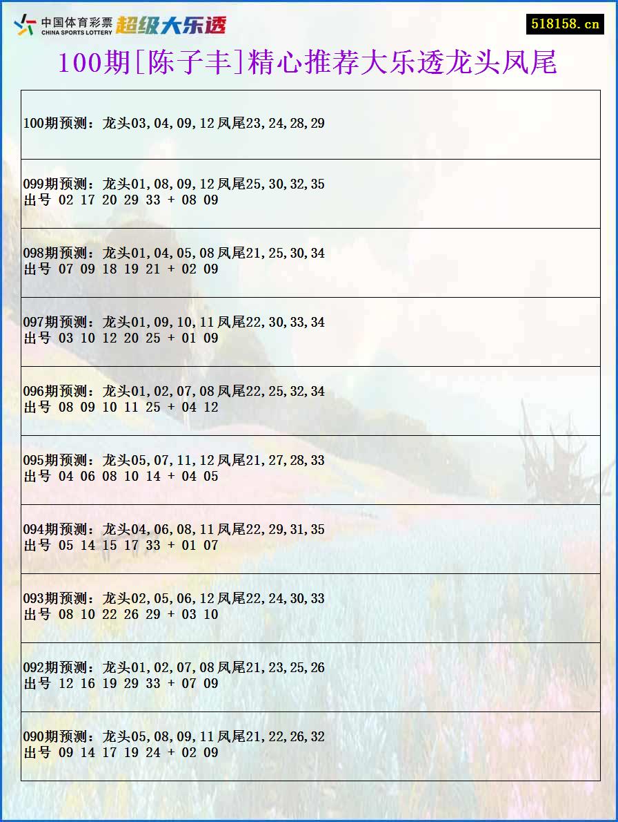 100期[陈子丰]精心推荐大乐透龙头凤尾