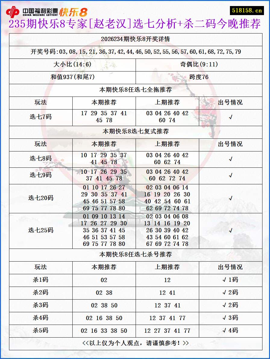235期快乐8专家[赵老汉]选七分析+杀二码今晚推荐