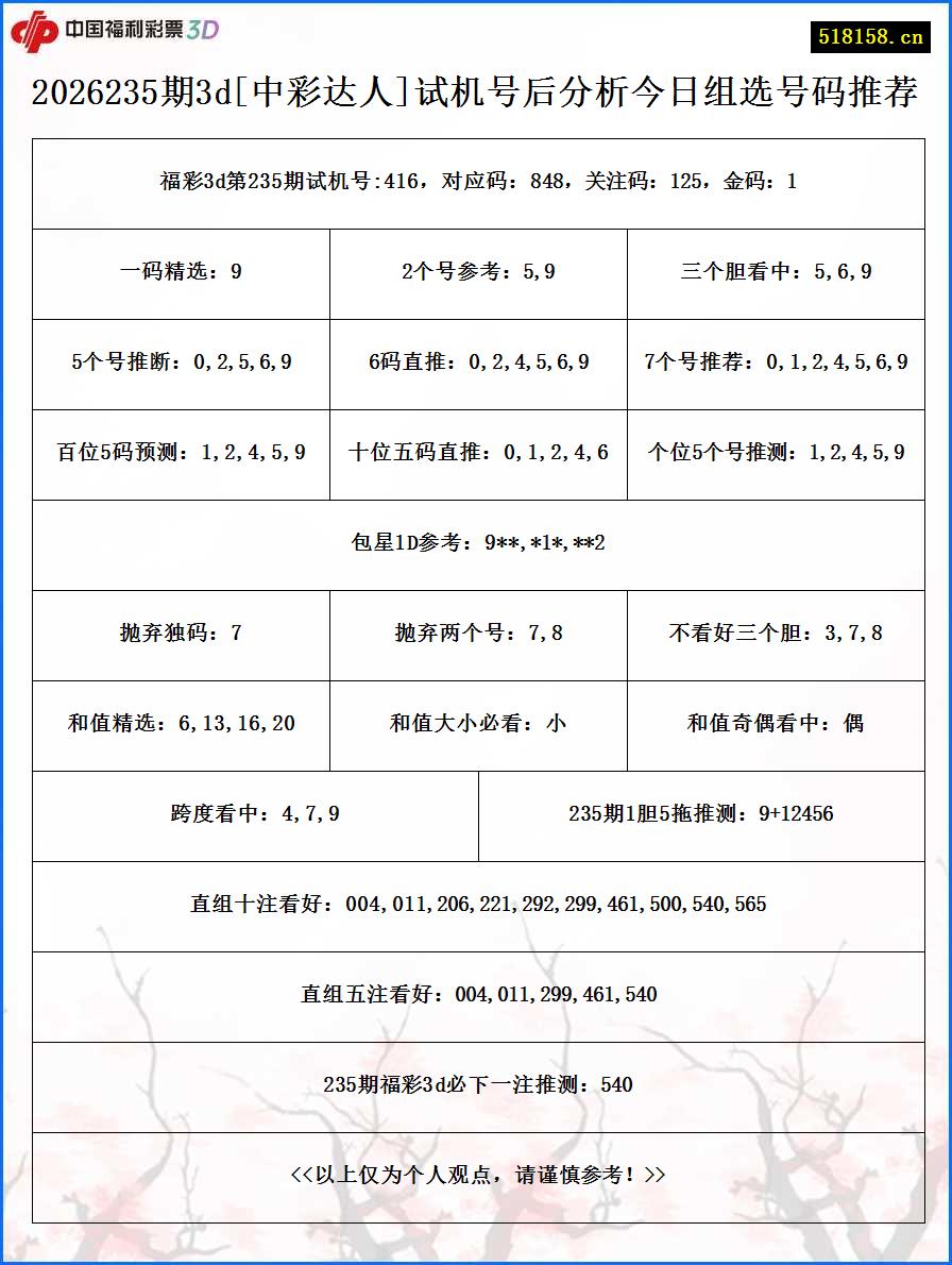 2026235期3d[中彩达人]试机号后分析今日组选号码推荐
