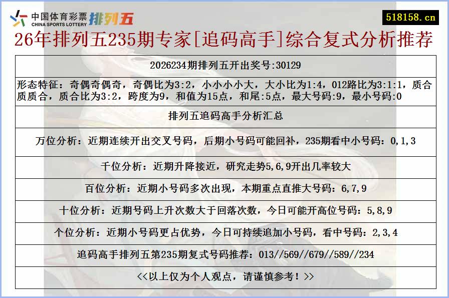 26年排列五235期专家[追码高手]综合复式分析推荐
