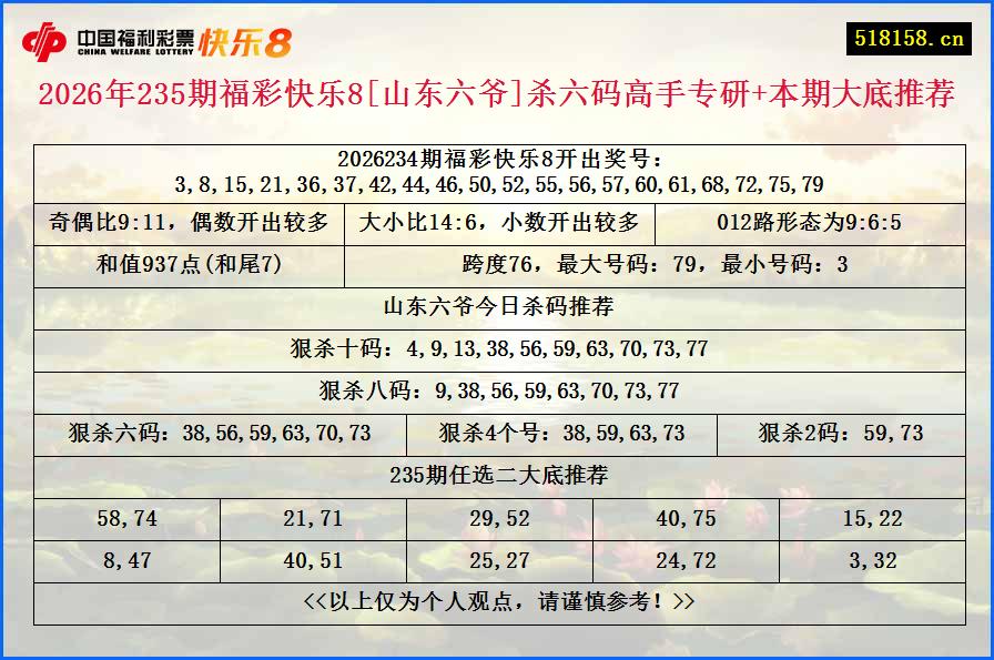 2026年235期福彩快乐8[山东六爷]杀六码高手专研+本期大底推荐