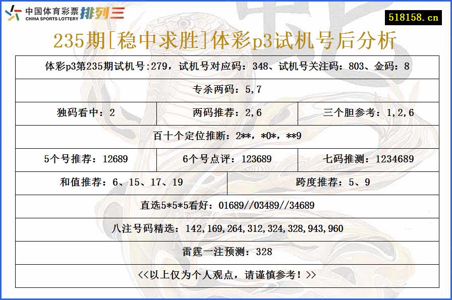 235期[稳中求胜]体彩p3试机号后分析