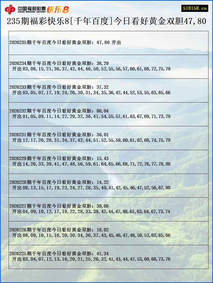 235期福彩快乐8[千年百度]今日看好黄金双胆47,80