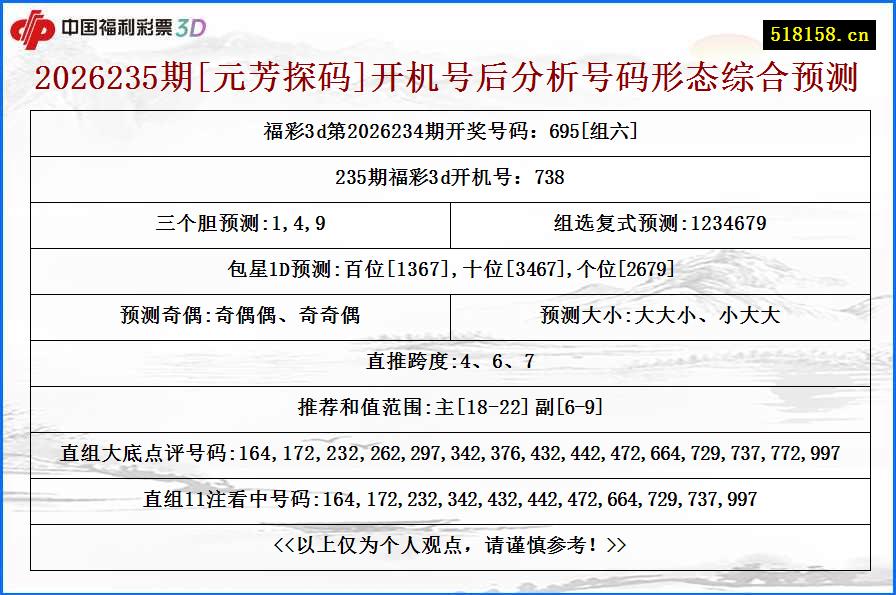 2026235期[元芳探码]开机号后分析号码形态综合预测
