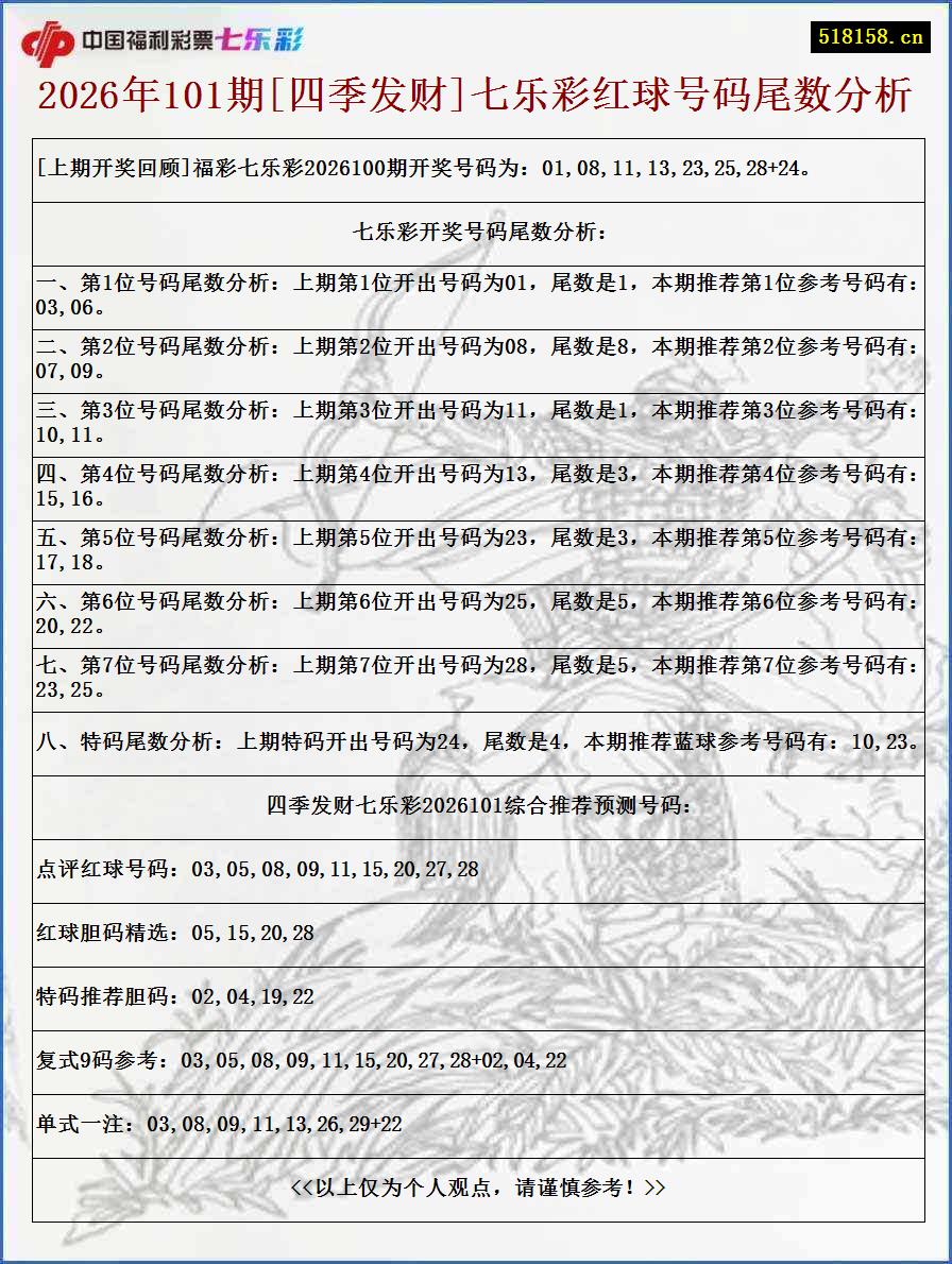 2026年101期[四季发财]七乐彩红球号码尾数分析