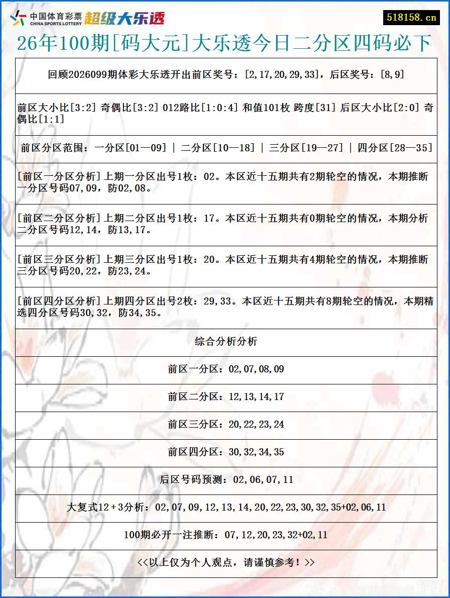 26年100期[码大元]大乐透今日二分区四码必下