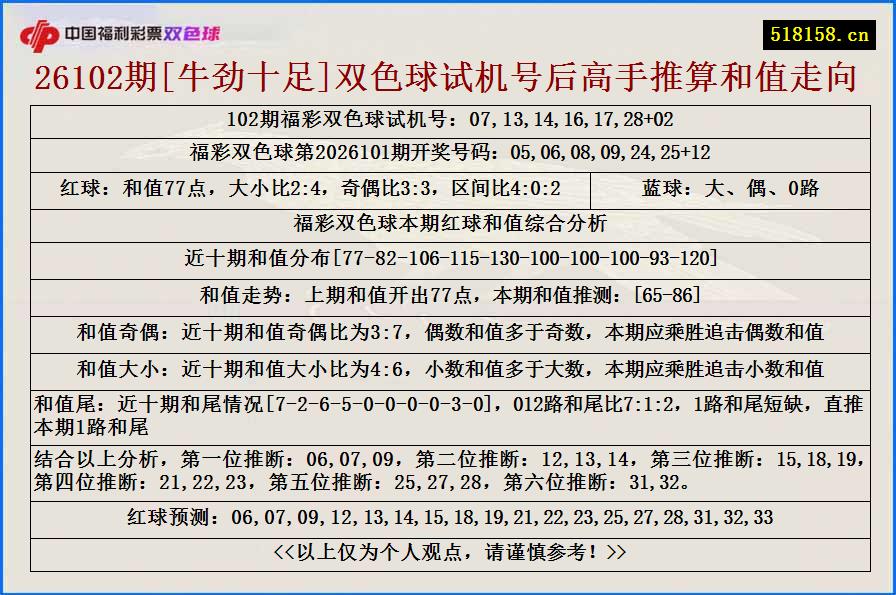 26102期[牛劲十足]双色球试机号后高手推算和值走向