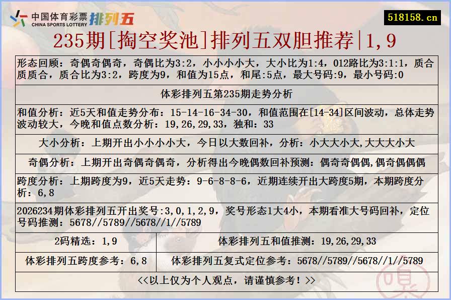 235期[掏空奖池]排列五双胆推荐|1,9