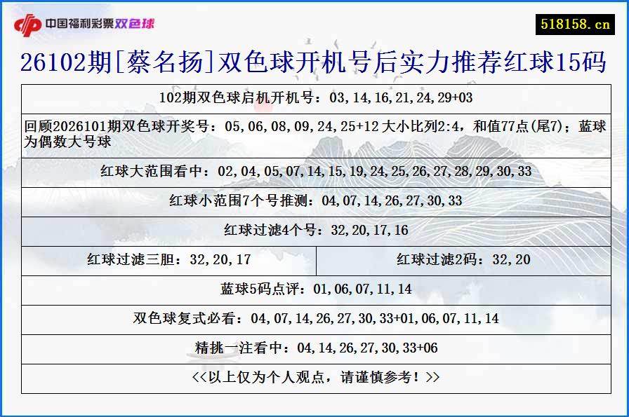 26102期[蔡名扬]双色球开机号后实力推荐红球15码