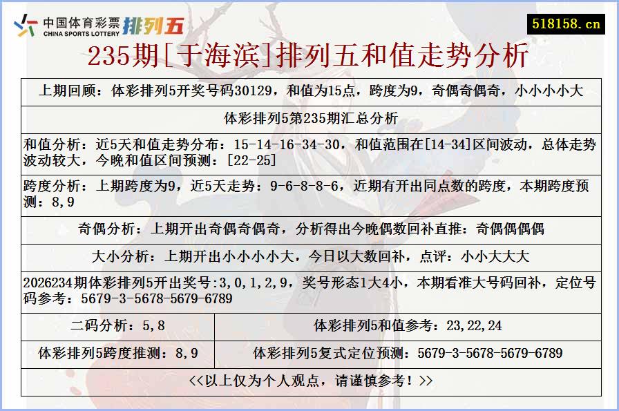 235期[于海滨]排列五和值走势分析