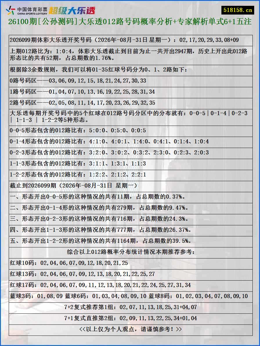 26100期[公孙测码]大乐透012路号码概率分析+专家解析单式6+1五注