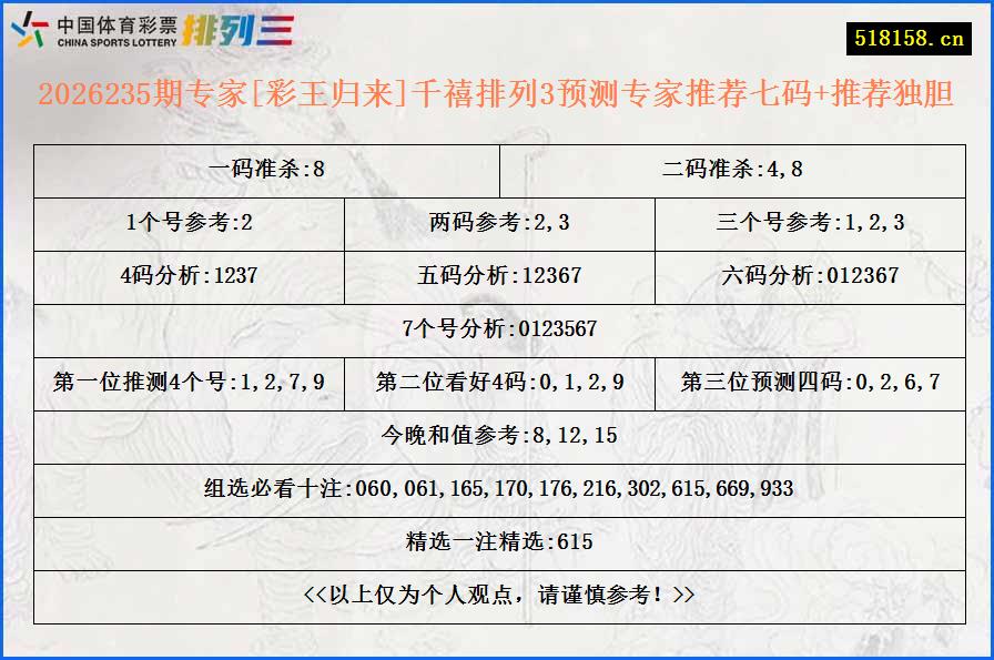 2026235期专家[彩王归来]千禧排列3预测专家推荐七码+推荐独胆