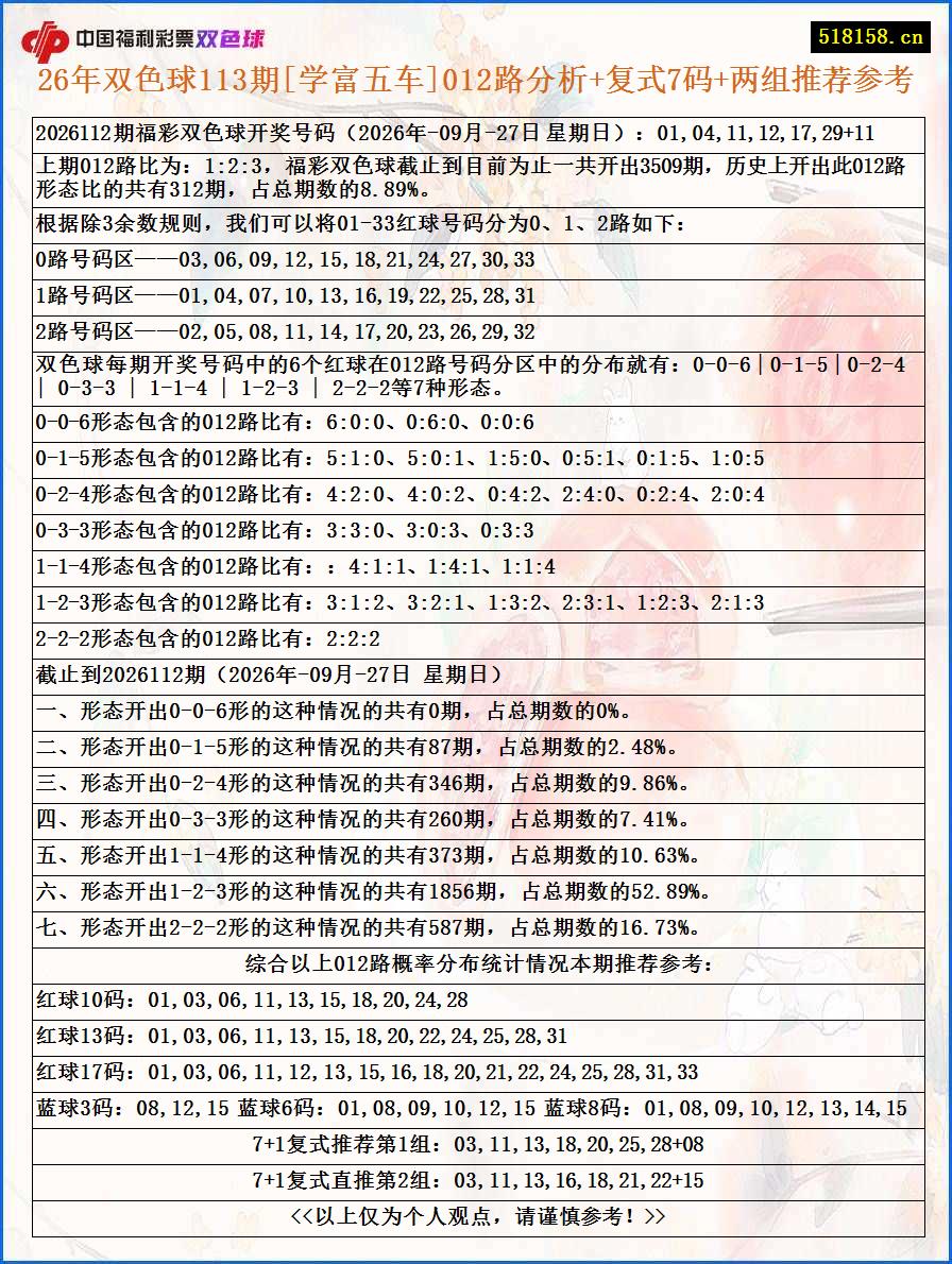 26年双色球113期[学富五车]012路分析+复式7码+两组推荐参考