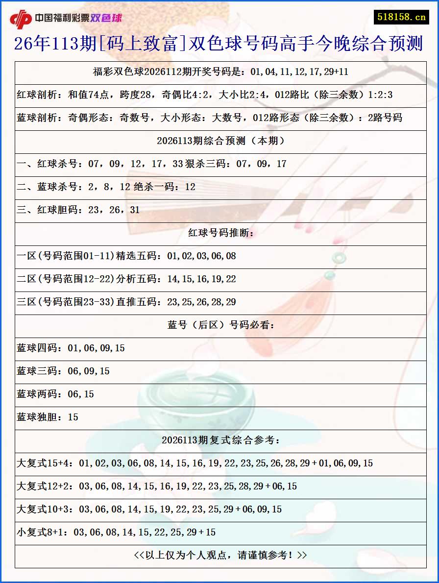 26年113期[码上致富]双色球号码高手今晚综合预测