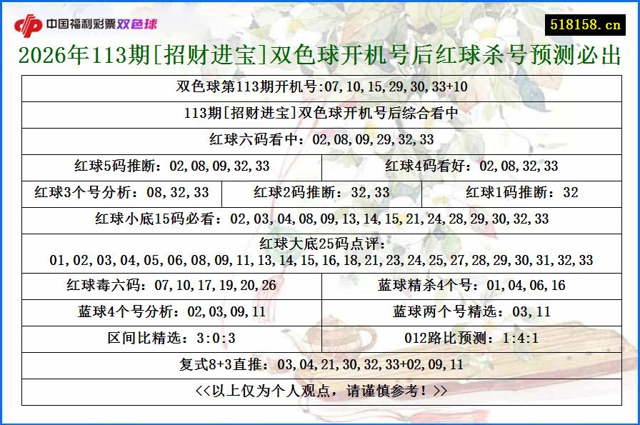 2026年113期[招财进宝]双色球开机号后红球杀号预测必出