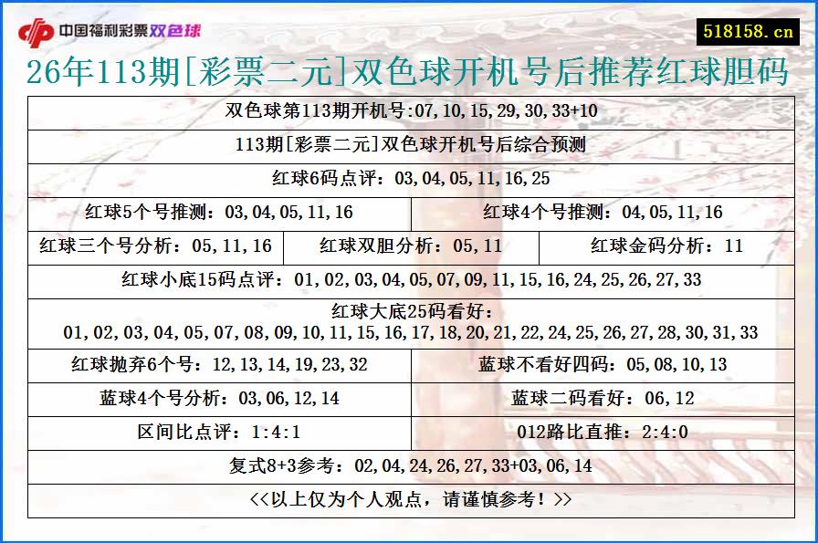 26年113期[彩票二元]双色球开机号后推荐红球胆码