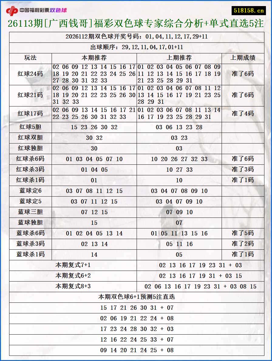 26113期[广西钱哥]福彩双色球专家综合分析+单式直选5注