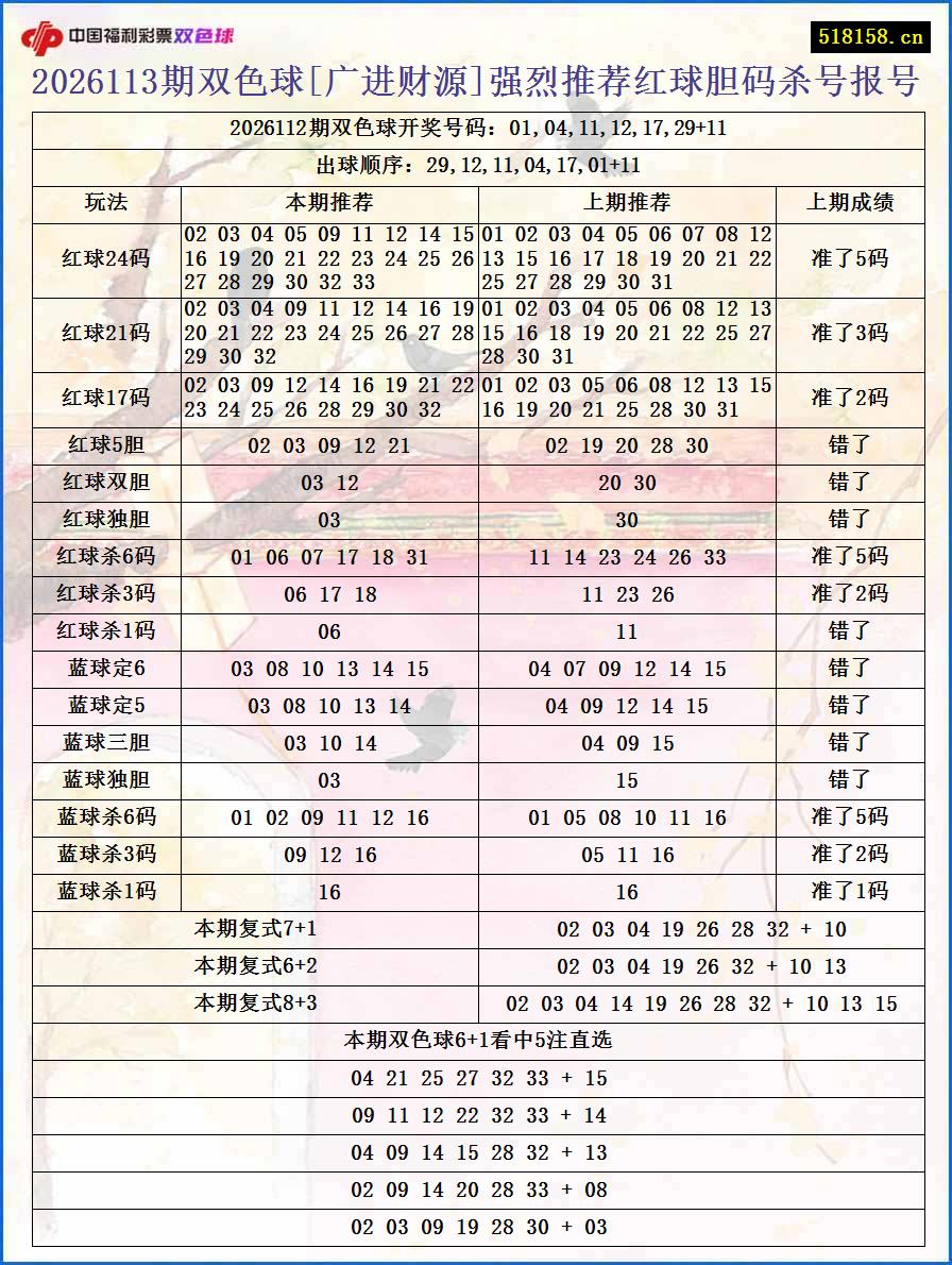 2026113期双色球[广进财源]强烈推荐红球胆码杀号报号