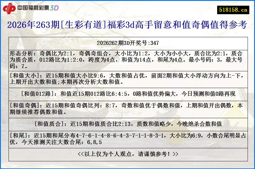 2026年263期[生彩有道]福彩3d高手留意和值奇偶值得参考