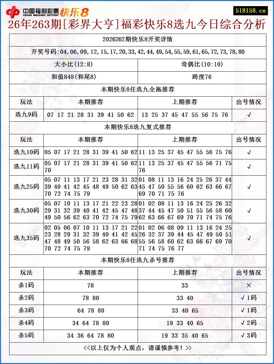 26年263期[彩界大亨]福彩快乐8选九今日综合分析