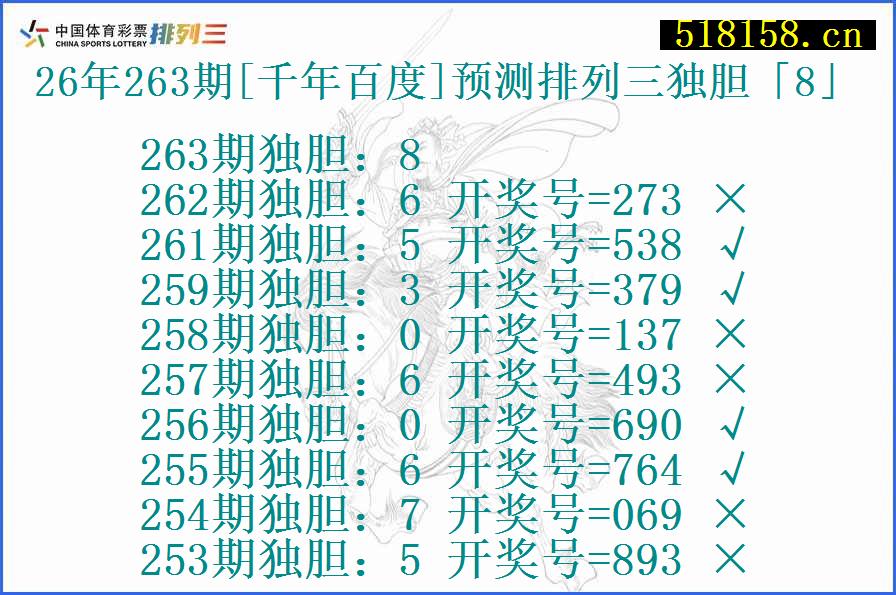 26年263期[千年百度]预测排列三独胆「8」
