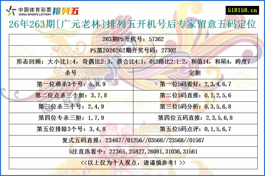 26年263期[广元老林]排列五开机号后专家留意五码定位