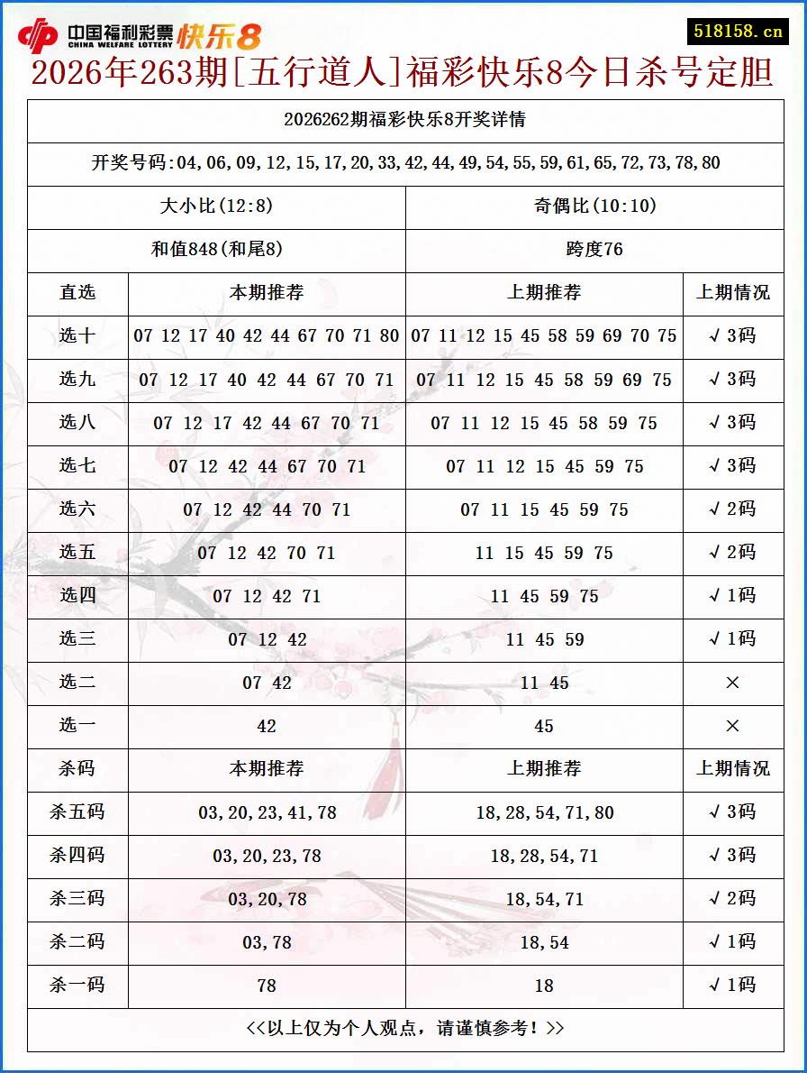 2026年263期[五行道人]福彩快乐8今日杀号定胆