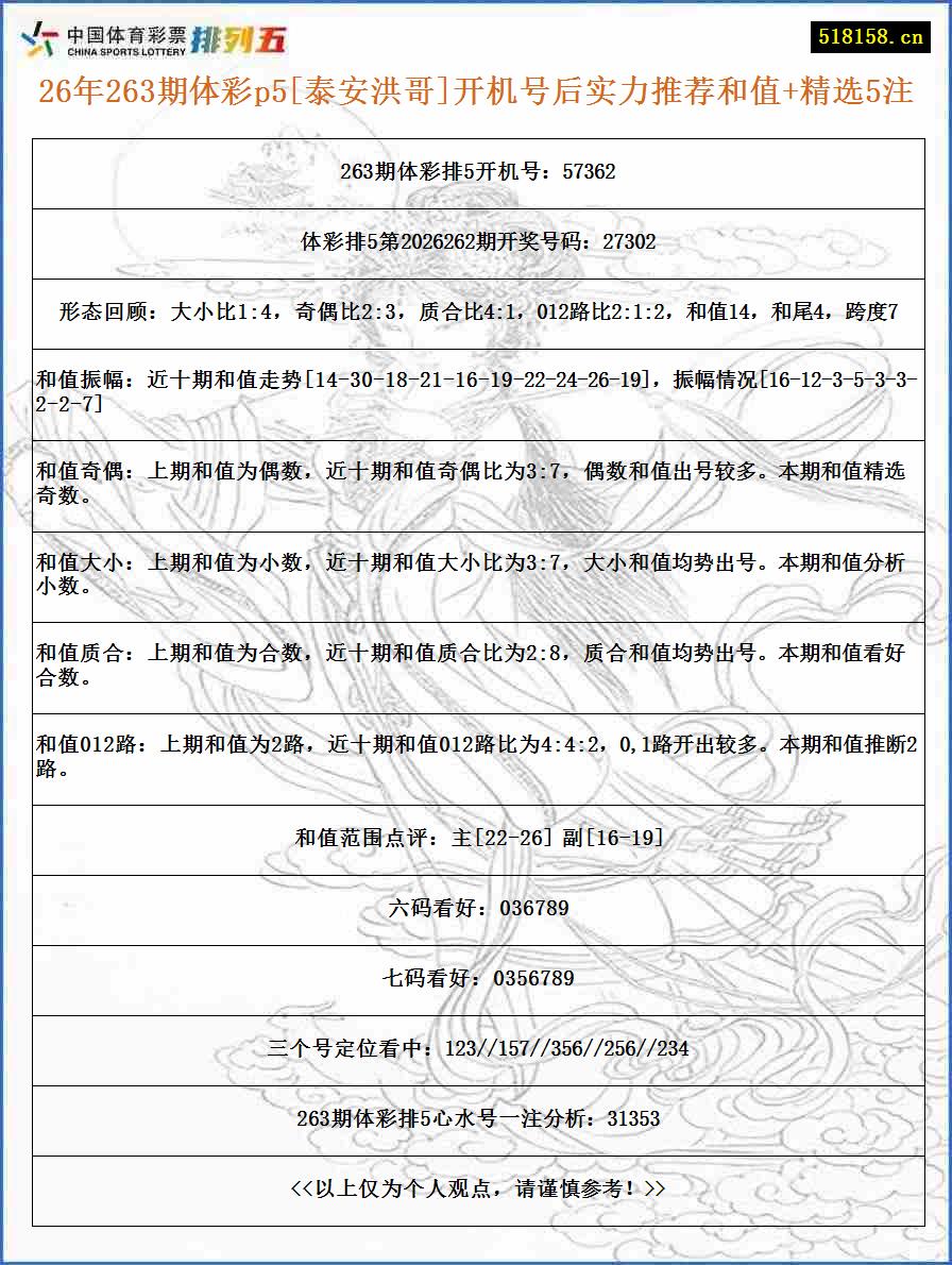 26年263期体彩p5[泰安洪哥]开机号后实力推荐和值+精选5注